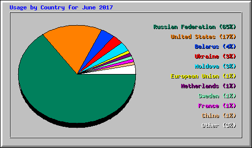 Usage by Country for June 2017